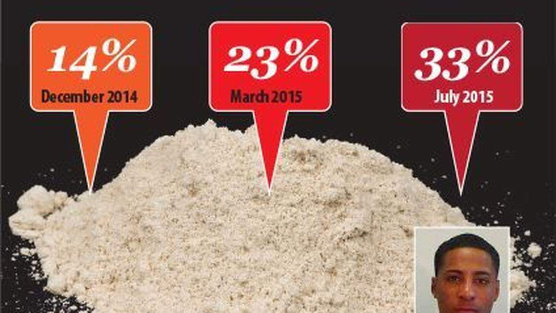 The percentage of drug users in the Keys seeking treatment for heroin addiction is rising fast.